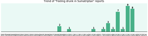 Could Sumatriptan cause Feeling drunk? Could Sumatriptan cause Feeling drunk?